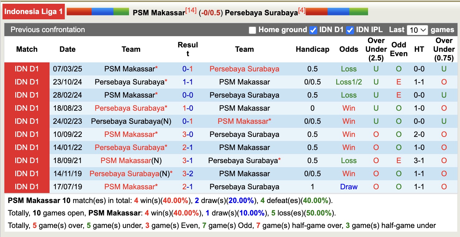 Nhận định, soi kèo PSM Makassar vs Persebaya Surabaya, 15h30 ngày 31/8: Điểm tựa sân nhà - Ảnh 4