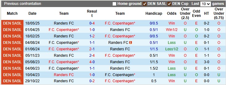 Nhận định, soi kèo Randers vs Copenhagen, 22h59 ngày 31/8: Khách quá mạnh mẽ - Ảnh 4