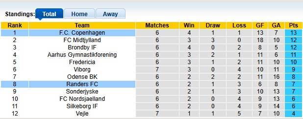 Nhận định, soi kèo Randers vs Copenhagen, 22h59 ngày 31/8: Khách quá mạnh mẽ - Ảnh 5
