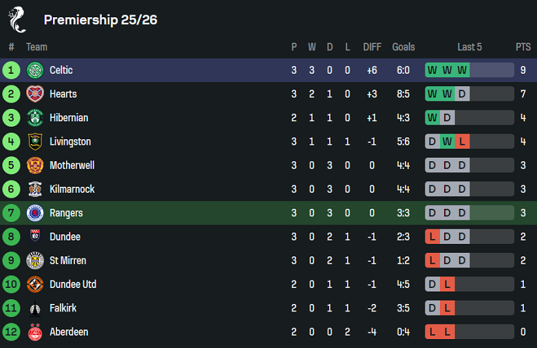 Nhận định, soi kèo Rangers vs Celtic, 18h00 ngày 31/8: Đứt chuỗi bất bại - Ảnh 4