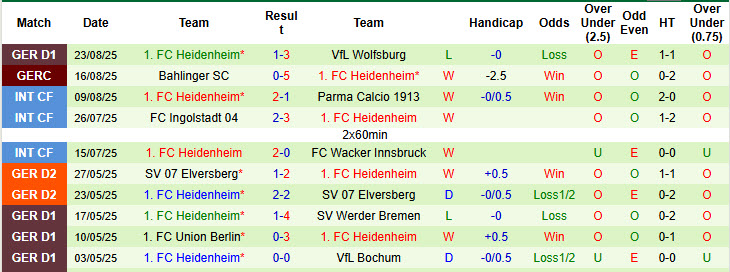 Nhận định, soi kèo RB Leipzig vs Heidenheim, 20h30 ngày 30/8: Sức mạnh giảm sút - Ảnh 3