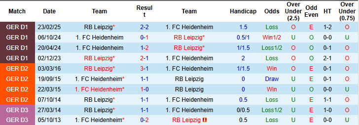 Nhận định, soi kèo RB Leipzig vs Heidenheim, 20h30 ngày 30/8: Sức mạnh giảm sút - Ảnh 4