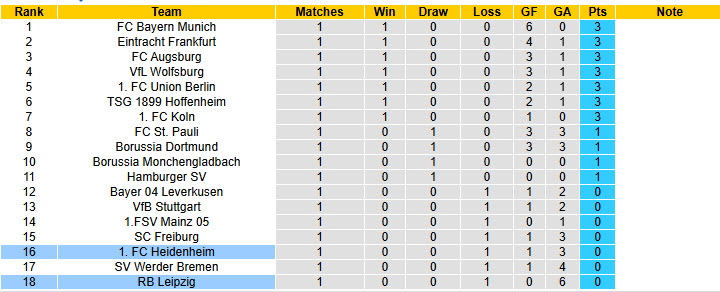 Nhận định, soi kèo RB Leipzig vs Heidenheim, 20h30 ngày 30/8: Sức mạnh giảm sút - Ảnh 6