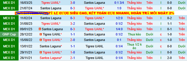 Nhận định, soi kèo Santos Laguna vs Tigres UANL - Ảnh 3