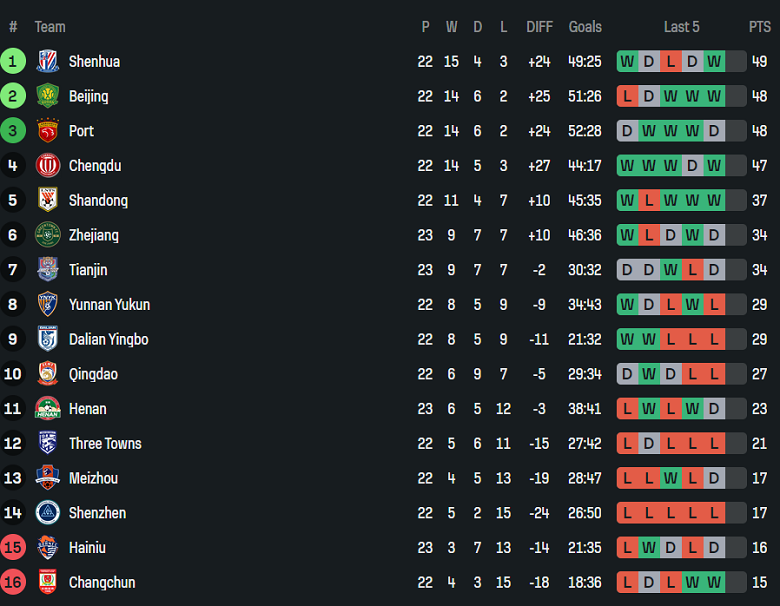 Nhận định, soi kèo Shandong Taishan vs Beijing Guoan, 18h35 ngày 31/8: Niềm tin cửa dưới - Ảnh 4