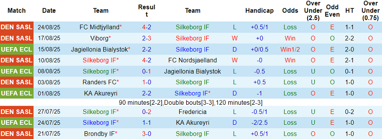 Nhận định, soi kèo Silkeborg vs Sonderjyske, 19h00 ngày 31/8: Khó cho cửa dưới - Ảnh 1