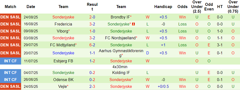 Nhận định, soi kèo Silkeborg vs Sonderjyske, 19h00 ngày 31/8: Khó cho cửa dưới - Ảnh 2