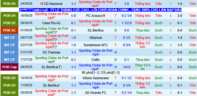 Nhận định, soi kèo Sporting CP vs Porto - Ảnh 1