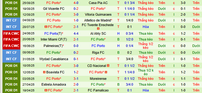 Nhận định, soi kèo Sporting CP vs Porto - Ảnh 2