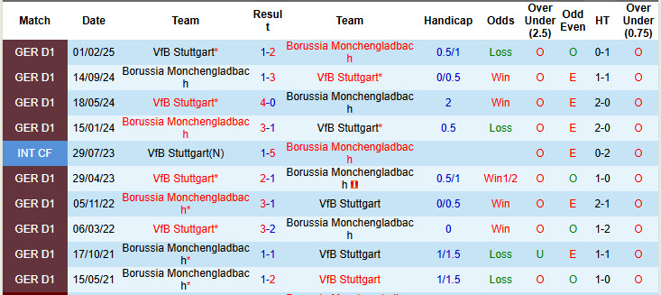 Nhận định, soi kèo Stuttgart vs Monchengladbach, 20h30 ngày 30/8: Chưa thể ăn mừng - Ảnh 4