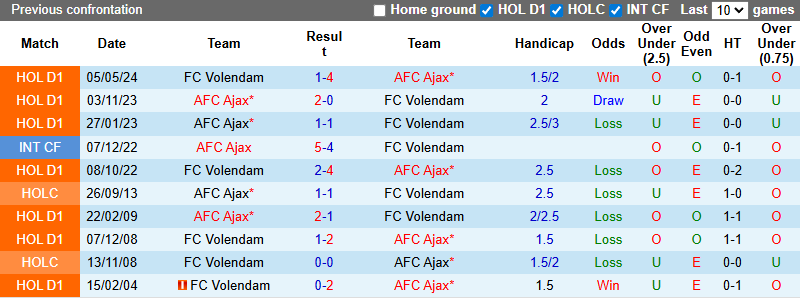Nhận định, soi kèo Volendam vs AFC Ajax, 21h30 ngày 30/8: Tin vào cửa dưới - Ảnh 4