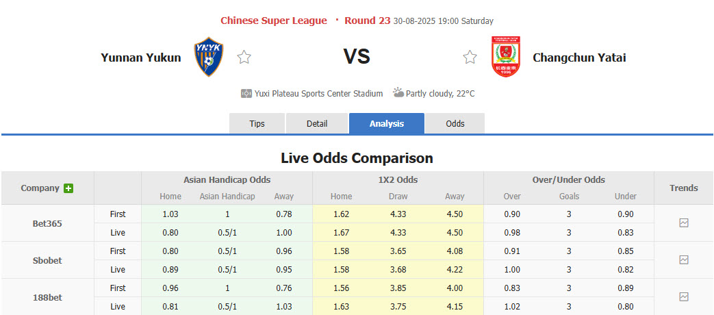 Nhận định, soi kèo Yunnan Yukun vs Changchun YaTai, 19h00 ngày 30/8: Cơ hội thoát đáy - Ảnh 1