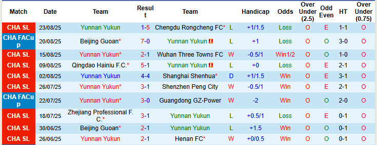 Nhận định, soi kèo Yunnan Yukun vs Changchun YaTai, 19h00 ngày 30/8: Cơ hội thoát đáy - Ảnh 2