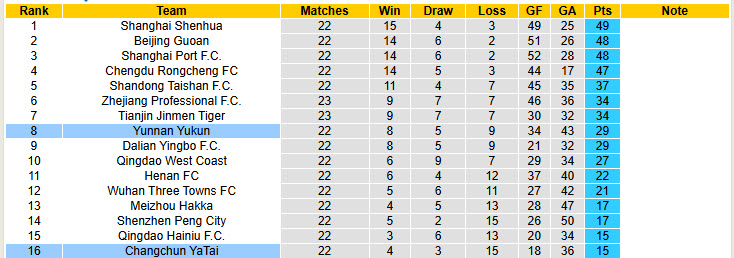 Nhận định, soi kèo Yunnan Yukun vs Changchun YaTai, 19h00 ngày 30/8: Cơ hội thoát đáy - Ảnh 5