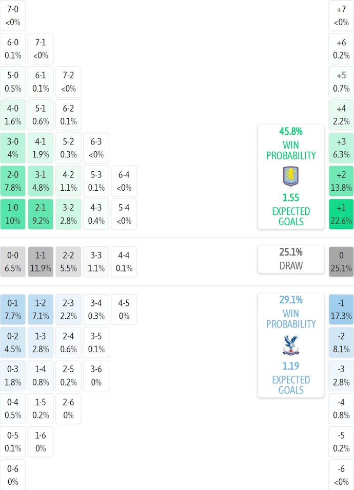 Siêu máy tính dự đoán Aston Villa vs Crystal Palace, 1h00 ngày 1/9 - Ảnh 1