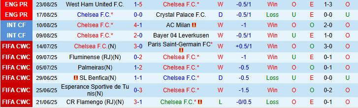Soi kèo góc Chelsea vs Fulham, 18h30 ngày 30/8 - Ảnh 2