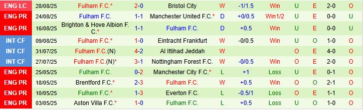 Soi kèo góc Chelsea vs Fulham, 18h30 ngày 30/8 - Ảnh 3