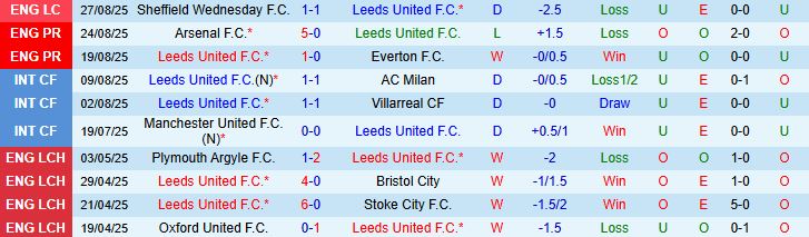 Soi kèo góc Leeds vs Newcastle, 23h30 ngày 30/8 - Ảnh 2