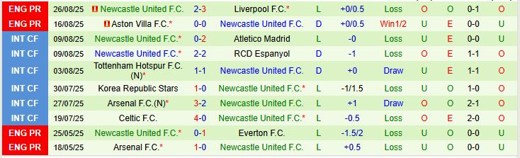Soi kèo góc Leeds vs Newcastle, 23h30 ngày 30/8 - Ảnh 3