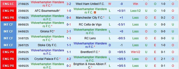 Soi kèo góc Wolverhampton vs Everton, 21h00 ngày 30/8 - Ảnh 2