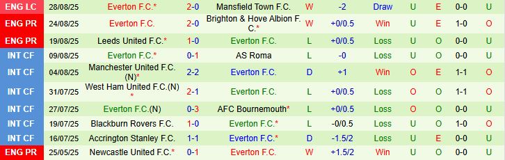 Soi kèo góc Wolverhampton vs Everton, 21h00 ngày 30/8 - Ảnh 3