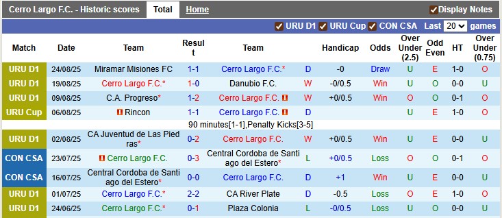 Nhận định, soi kèo Cerro Largo vs Montevideo Wanderers, 5h00 ngày 2/9: Cái dớp với chủ nhà - Ảnh 1