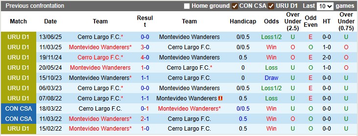 Nhận định, soi kèo Cerro Largo vs Montevideo Wanderers, 5h00 ngày 2/9: Cái dớp với chủ nhà - Ảnh 3