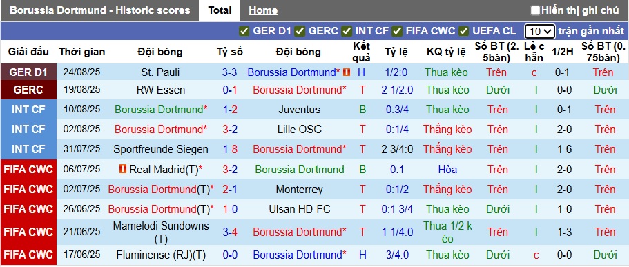 Nhận định, soi kèo Dortmund vs Union Berlin, 22h30 ngày 31/8: Khó cưỡng được chủ nhà - Ảnh 4