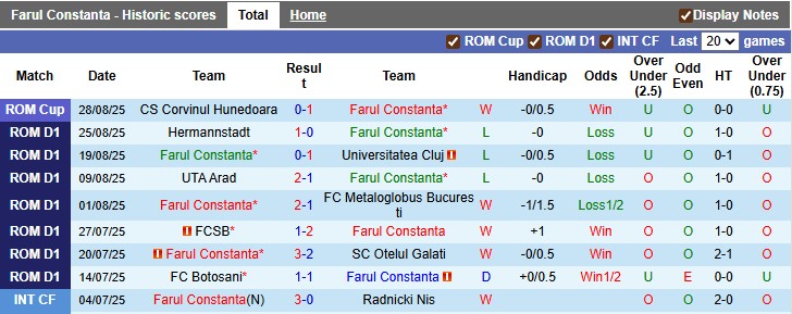 Nhận định, soi kèo Farul Constanta vs Petrolul Ploiesti, 1h00 ngày 2/9: Tìm lại bầu trời - Ảnh 1