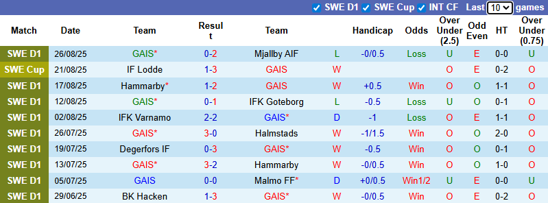 Nhận định, soi kèo GAIS vs Hacken, 21h30 ngày 31/8: Thuyết phục - Ảnh 2