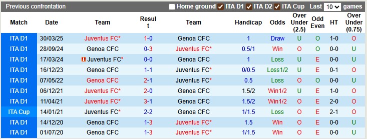 Nhận định, soi kèo Genoa vs Juventus, 23h30 ngày 31/8: Vừa miếng - Ảnh 3