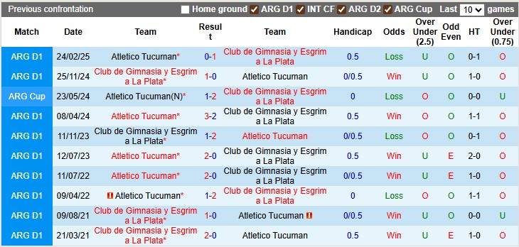 Nhận định, soi kèo Gimnasia vs Atletico Tucuman, 1h00 ngày 2/9: Nhạt nhòa - Ảnh 3