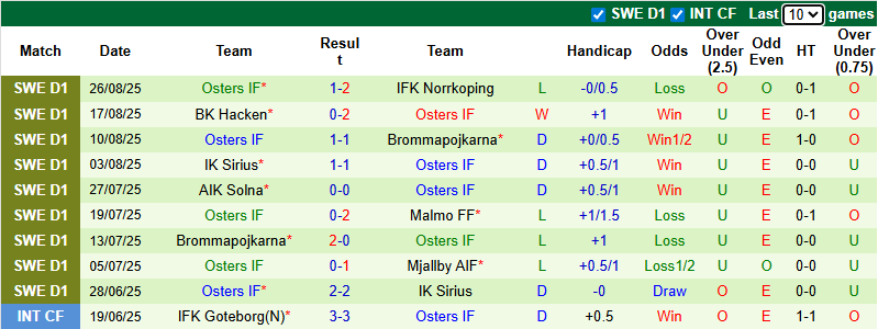 Nhận định, soi kèo Hammarby vs Osters, 21h30 ngày 31/8: Củng cố vị thế - Ảnh 3