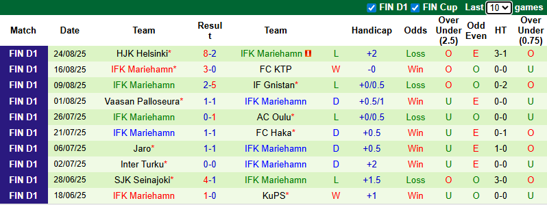 Nhận định, soi kèo Ilves Tampere vs IFK Mariehamn, 21h00 ngày 31/8: Chênh lệch - Ảnh 3