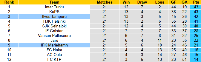Nhận định, soi kèo Ilves Tampere vs IFK Mariehamn, 21h00 ngày 31/8: Chênh lệch - Ảnh 5