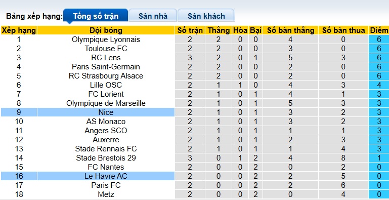 Nhận định, soi kèo Le Havre vs Nice, 22h15 ngày 31/8: Ca khúc khải hoàn - Ảnh 1