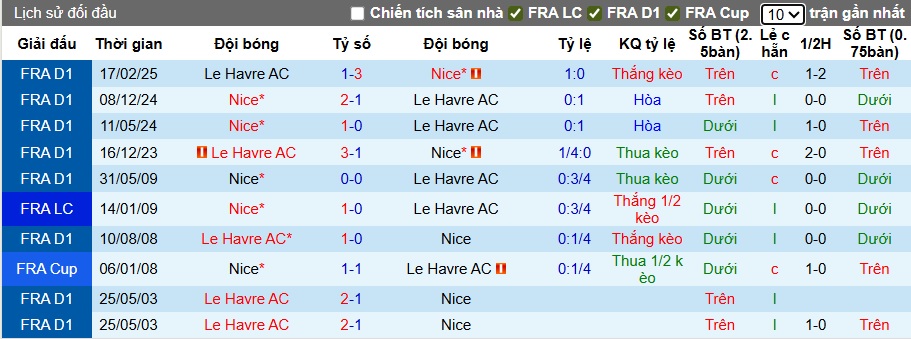 Nhận định, soi kèo Le Havre vs Nice, 22h15 ngày 31/8: Ca khúc khải hoàn - Ảnh 2