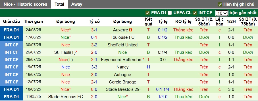 Nhận định, soi kèo Le Havre vs Nice, 22h15 ngày 31/8: Ca khúc khải hoàn - Ảnh 3