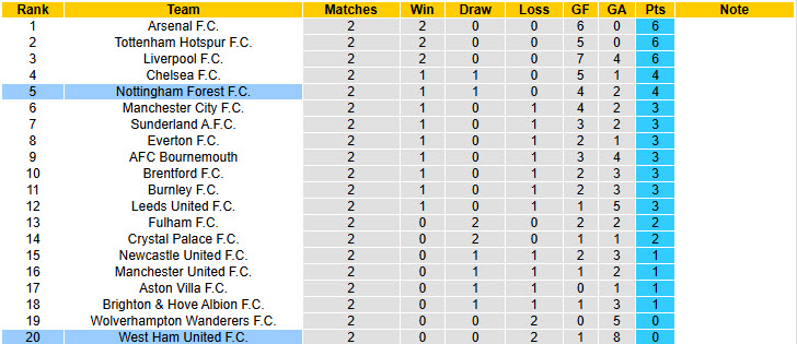 Nhận định, soi kèo Nottingham vs West Ham, 20h00 ngày 31/8: Chiếc ghế lung lay - Ảnh 6