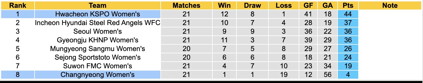 Nhận định, soi kèo Nữ Changnyeong vs Nữ Hwacheon KSPO, 17h00 ngày 1/9: Kho điểm của giải - Ảnh 4