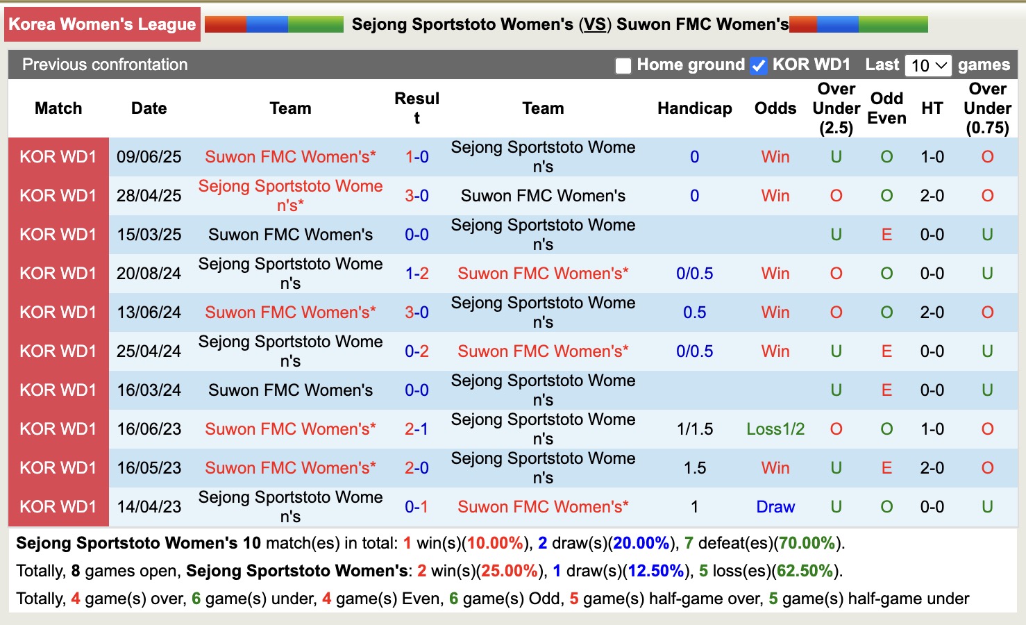 Nhận định, soi kèo Nữ Sejong Sportstoto vs Nữ Suwon FMC, 17h00 ngày 1/9: Lịch sử gọi tên - Ảnh 3