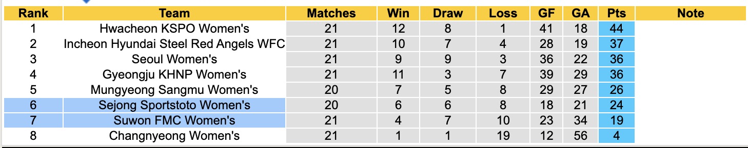 Nhận định, soi kèo Nữ Sejong Sportstoto vs Nữ Suwon FMC, 17h00 ngày 1/9: Lịch sử gọi tên - Ảnh 4