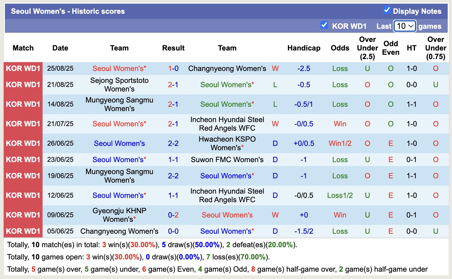 Nhận định, soi kèo Nữ Seoul vs Nữ Gyeongju KHNP, 17h00 ngày 1/9: Đòi nợ lượt đi - Ảnh 1