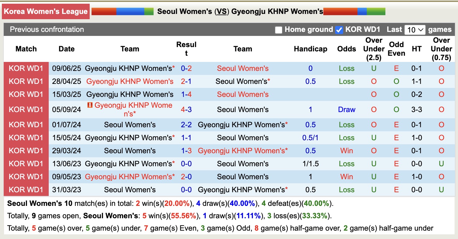 Nhận định, soi kèo Nữ Seoul vs Nữ Gyeongju KHNP, 17h00 ngày 1/9: Đòi nợ lượt đi - Ảnh 3