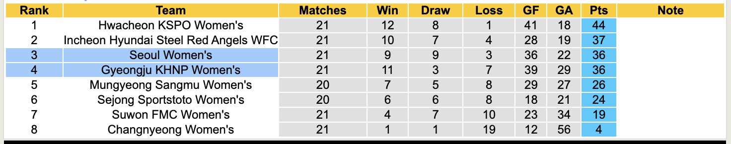 Nhận định, soi kèo Nữ Seoul vs Nữ Gyeongju KHNP, 17h00 ngày 1/9: Đòi nợ lượt đi - Ảnh 4