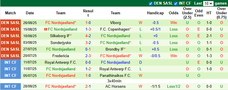 Nhận định, soi kèo Odense vs Nordsjaelland, 21h00 ngày 31/8: Khách phập phù - Ảnh 3