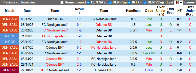 Nhận định, soi kèo Odense vs Nordsjaelland, 21h00 ngày 31/8: Khách phập phù - Ảnh 4