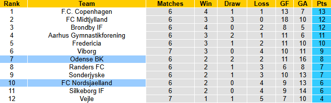 Nhận định, soi kèo Odense vs Nordsjaelland, 21h00 ngày 31/8: Khách phập phù - Ảnh 5