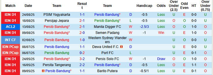 Nhận định, soi kèo Persib Bandung vs Borneo, 19h00 ngày 31/8: Nhà vua tiếp tục rơi điểm - Ảnh 2