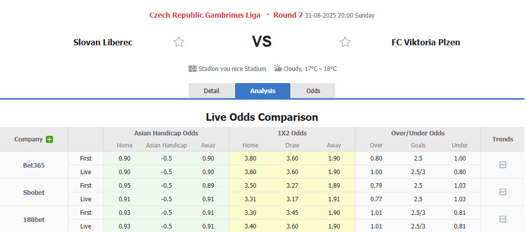 Nhận định, soi kèo Slovan Liberec vs Viktoria Plzen, 20h00 ngày 31/8: Kéo dài toàn thắng - Ảnh 1